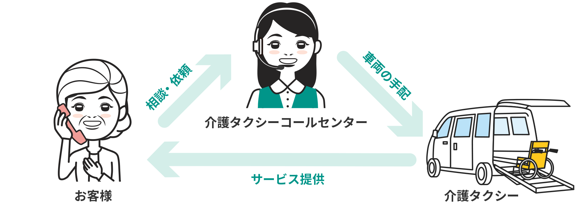 お客様からのご相談・ご依頼を介護タクシーコールセンターが受け付けます。その後介護タクシー業者を選定し車両を手配します。介護タクシー業者は介護タクシーコールセンターからの依頼内容に沿ってお客様へサービスを提供いたします。