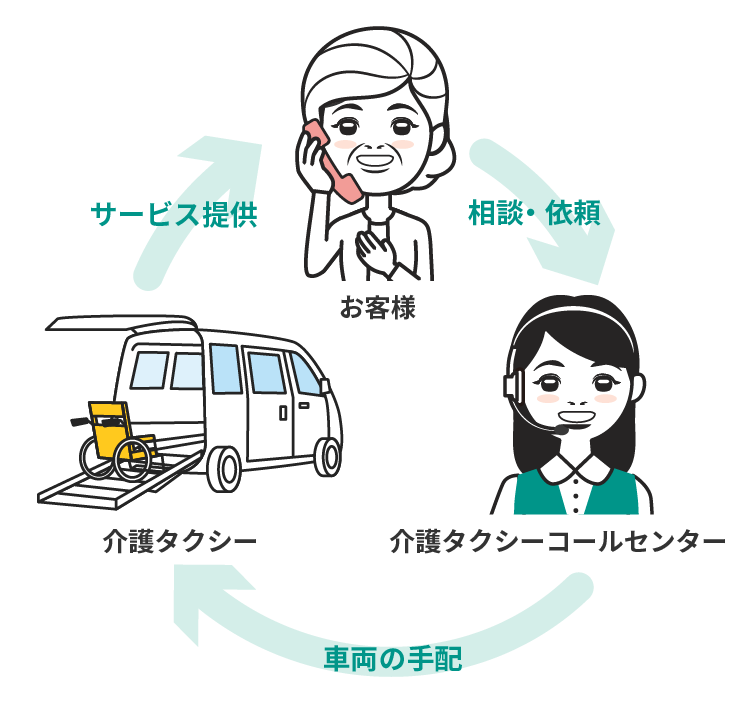 お客様からのご相談・ご依頼を介護タクシーコールセンターが受け付けます。その後介護タクシー業者を選定し車両を手配します。介護タクシー業者は介護タクシーコールセンターからの依頼内容に沿ってお客様へサービスを提供いたします。